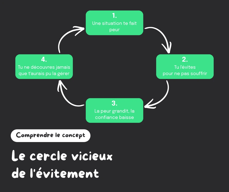 Schéma du cercle vicieux entre manque de confiance en soi et évitement chez les jeunes