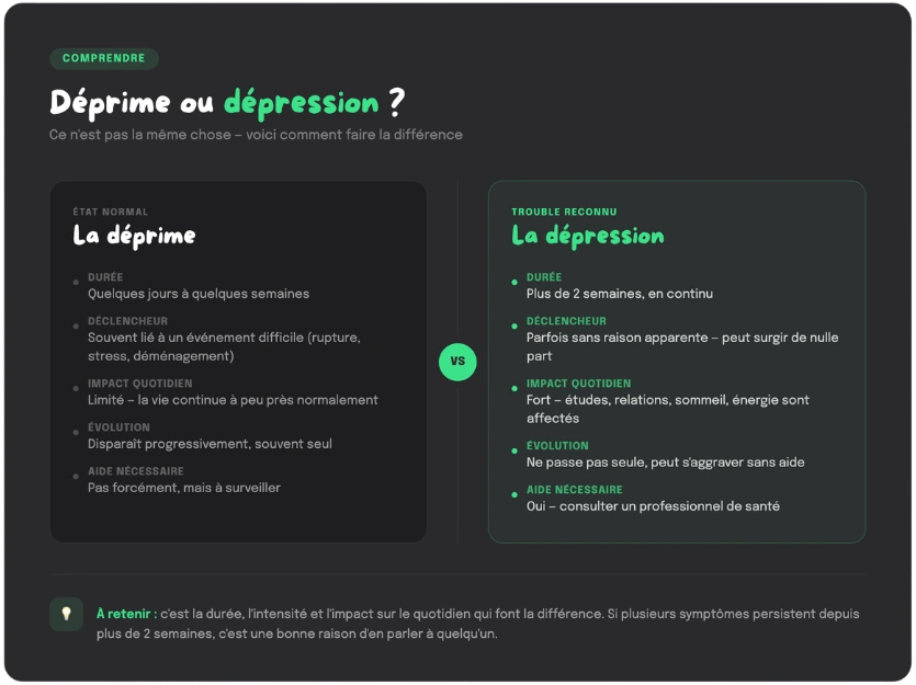 Infographie comparant la déprime et la dépression adolescente : durée, impact, déclencheur et aide nécessaire