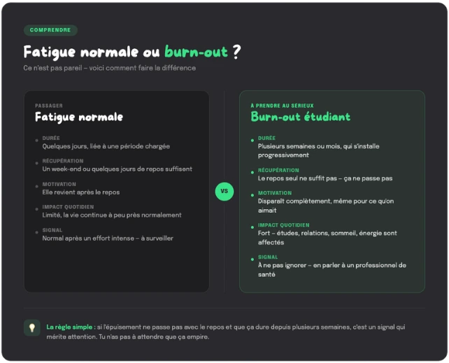 Infographie comparant fatigue normale et burn out étudiant sur 5 critères : durée, récupération, motivation, impact, signal