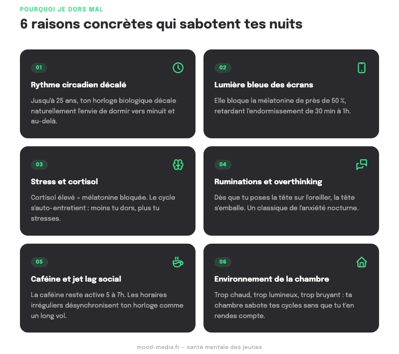 Infographie : pourquoi je dors mal — 6 causes qui sabotent le sommeil des jeunes (rythme circadien, écrans, stress, overthinking, caféine, environnement)