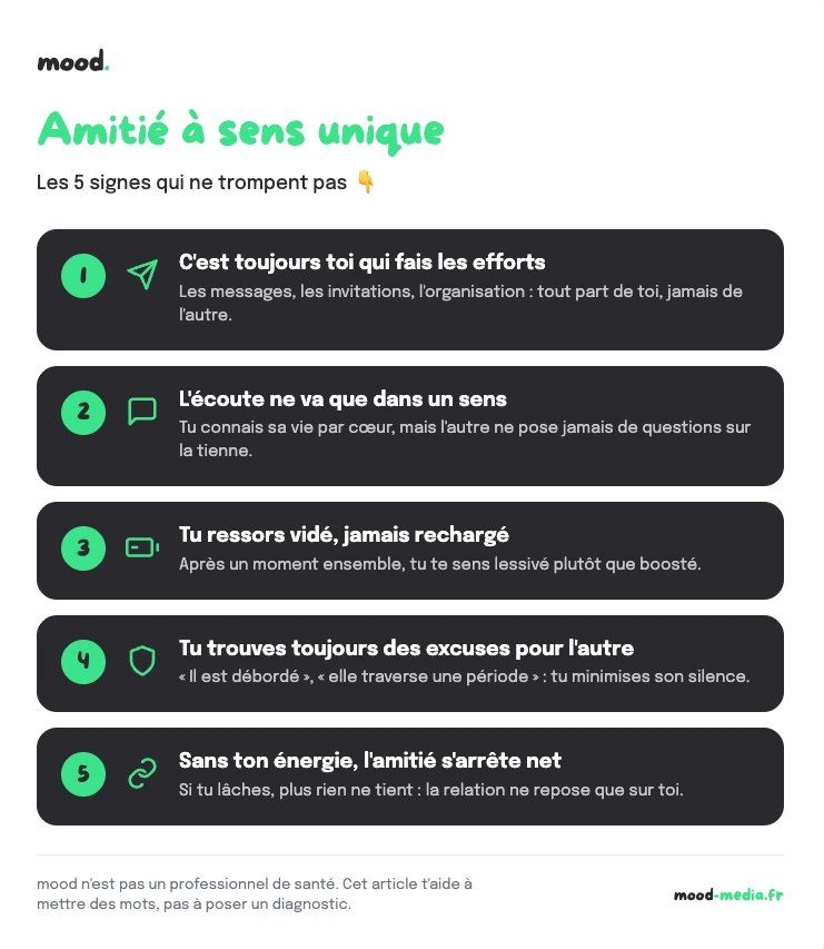 Infographie mood des 5 signes d'une amitié à sens unique